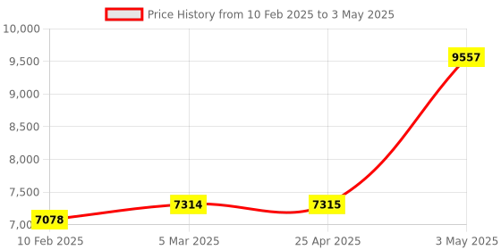 industrybuying.com Omron Compact Amplifier inbuilt Photoelectric Sensor (M.S.R Function) E3Z 6862161,Made in Japan omron Price History Graph from 10 Feb 2025 to 3 May 2025