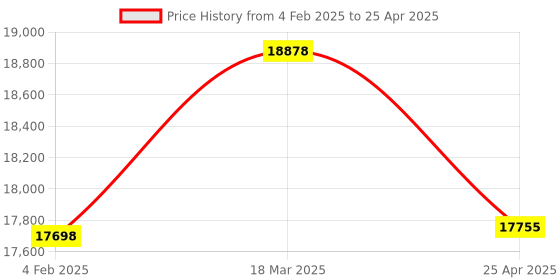 industrybuying.com Omron Compact Photoelectric Sensor with Built-in Amplifier 30 m Sensing Distance PNP Dark-ON, Light-ON, E3Z-T82 2M omron Price History Graph from 4 Feb 2025 to 25 Apr 2025
