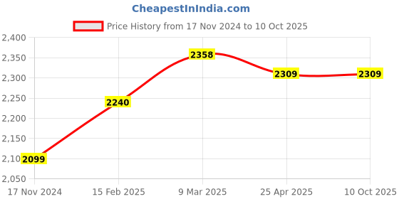 industrybuying.com Omron Compact Power Relay, MK2P DC12 omron Price History Graph from 17 Nov 2024 to 10 Oct 2025