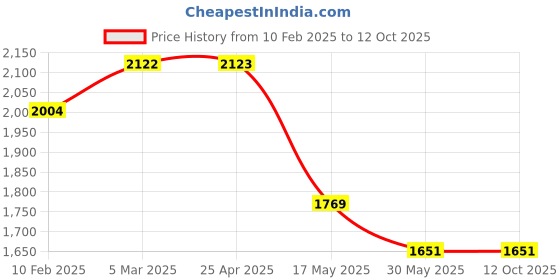 industrybuying.com Omron Compact Safety Limit Switch 2-Contact 1 to 500 m m/s 300 V 50/60 Hz, D4N-4232 omron Price History Graph from 10 Feb 2025 to 12 Oct 2025
