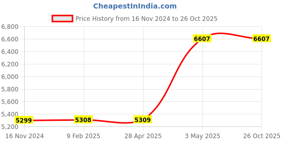 industrybuying.com Omron Compact Time Counter H7ET-N 37651537 - Made In Japan omron Price History Graph from 16 Nov 2024 to 26 Oct 2025