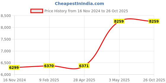 industrybuying.com Omron Compact Time Counter H7ET-N 37651607 - Made In Japan omron Price History Graph from 16 Nov 2024 to 26 Oct 2025