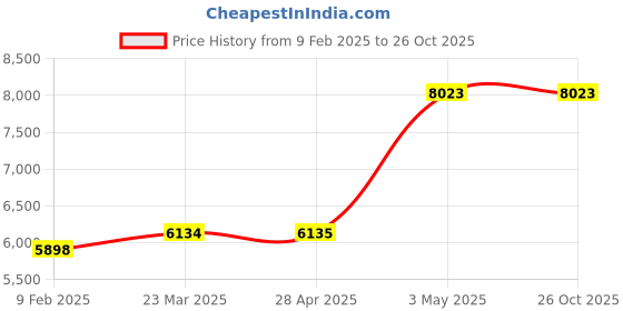 industrybuying.com Omron Compact Time Counter H7ET-N 39074996 - Made In Japan omron Price History Graph from 9 Feb 2025 to 26 Oct 2025