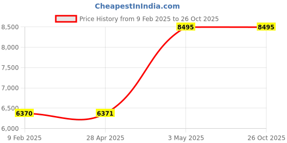 industrybuying.com Omron Compact Time Counter H7ET-N 8589892 - Made In Japan omron Price History Graph from 9 Feb 2025 to 26 Oct 2025