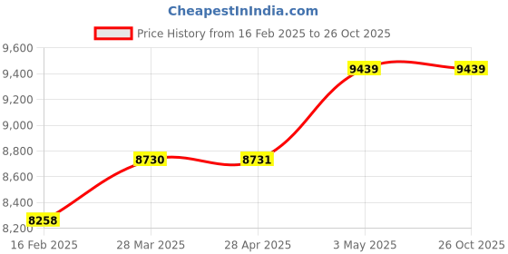 industrybuying.com Omron Compact Time Counter, H7ET-NFV-B-300 omron Price History Graph from 16 Feb 2025 to 26 Oct 2025