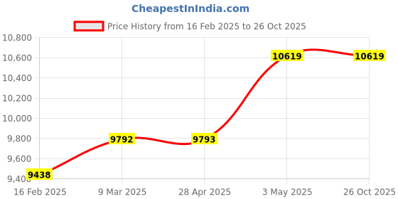 industrybuying.com Omron Compact Time Counter, H7ET-NV1-H omron Price History Graph from 16 Feb 2025 to 26 Oct 2025