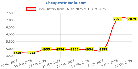 industrybuying.com Omron Compact Total Counter H7EC-N 32574647 - Made In Japan omron Price History Graph from 16 Jan 2025 to 9 Oct 2025