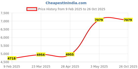 industrybuying.com Omron Compact Total Counter H7EC-N 37651485 - Made In Japan omron Price History Graph from 9 Feb 2025 to 26 Oct 2025