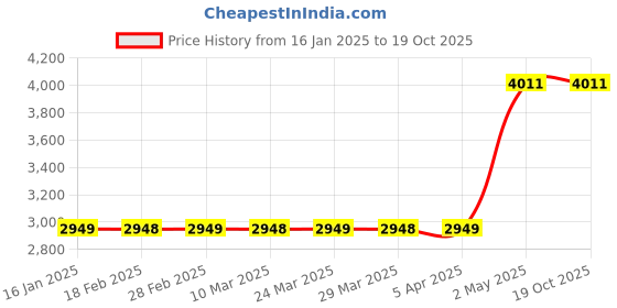 industrybuying.com Omron Compact Total Counter H7EC-N 37651512 - Made In Japan omron Price History Graph from 16 Jan 2025 to 18 Oct 2025
