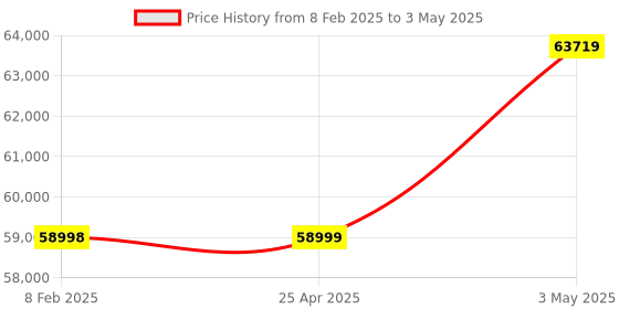industrybuying.com Omron Compatible Type Zero-phase Current Transformer, OTG-CN36W-150A omron Price History Graph from 8 Feb 2025 to 3 May 2025