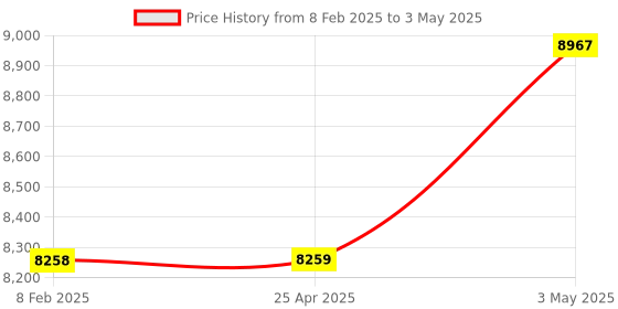 industrybuying.com Omron Compatible Type Zero-phase Current Transformer, OTG-LA30 100A omron Price History Graph from 8 Feb 2025 to 3 May 2025