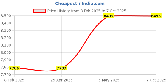 industrybuying.com Omron Compatible Type Zero-phase Current Transformer, OTG-LA30W 100A omron Price History Graph from 8 Feb 2025 to 6 Oct 2025