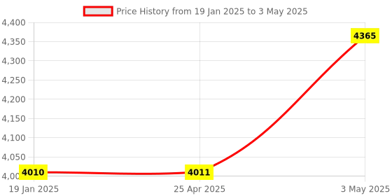 industrybuying.com Omron Compression Fitting for Temperature Sensor, PT1/2 (D=10) omron Price History Graph from 19 Jan 2025 to 3 May 2025