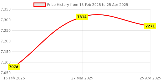 industrybuying.com Omron Connector Terminal Block Conversion Unit Dedicated Connection Cable With Shield XW2Z 0~+80℃ Temperature, XW2Z-100B omron Price History Graph from 15 Feb 2025 to 25 Apr 2025
