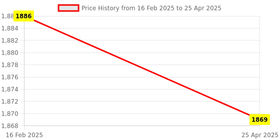 industrybuying.com Omron Connectors For Proximity Sensor & Its E2B-M12KN08-M1-C1 OMS omron Price History Graph from 16 Feb 2025 to 25 Apr 2025