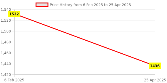 industrybuying.com Omron Connectors For Proximity Sensor & Its E2B-M12KS02-WP-C1 2M OMS omron Price History Graph from 6 Feb 2025 to 25 Apr 2025