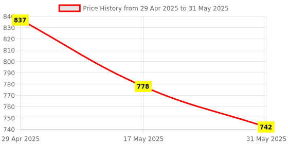 industrybuying.com Omron Connectors For Proximity Sensor & Its E2B-M12KS04-M1-B2 OMS omron Price History Graph from 29 Apr 2025 to 31 May 2025
