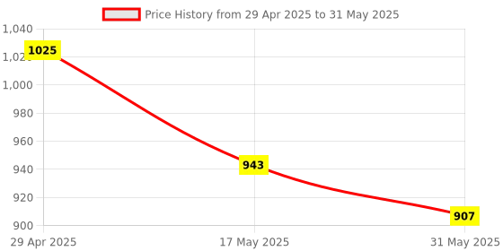 industrybuying.com Omron Connectors For Proximity Sensor & Its E2B-M12LS04-M1-B1 OMS omron Price History Graph from 29 Apr 2025 to 31 May 2025
