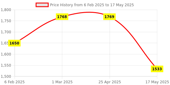 industrybuying.com Omron Connectors For Proximity Sensor & Its E2B-M18KN16-M1-C1 omron Price History Graph from 6 Feb 2025 to 17 May 2025