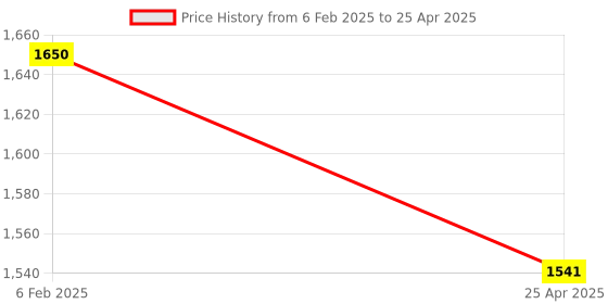 industrybuying.com Omron Connectors For Proximity Sensor & Its E2B-M18KS05-WP-C1 2M OMS omron Price History Graph from 6 Feb 2025 to 25 Apr 2025
