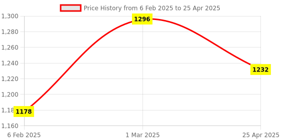 industrybuying.com Omron Connectors For Proximity Sensor & Its E2B-M18KS08-WP-C1 2M OMS omron Price History Graph from 6 Feb 2025 to 25 Apr 2025