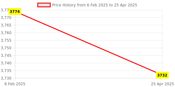 industrybuying.com Omron Connectors For Proximity Sensor & Its E2B-M30KS15-M1-B1 OMS omron Price History Graph from 6 Feb 2025 to 25 Apr 2025