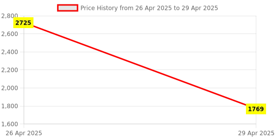 industrybuying.com Omron Connectors For Proximity Sensor & Its E2B-M30KS15-WP-B1 2M OMS omron Price History Graph from 26 Apr 2025 to 29 Apr 2025