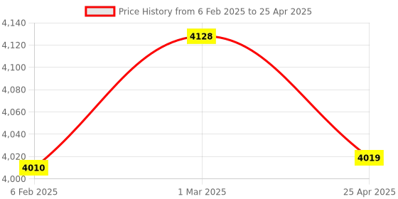 industrybuying.com Omron Connectors For Proximity Sensor & Its E2B-M30LN30-WP-B1 2M OMS omron Price History Graph from 6 Feb 2025 to 25 Apr 2025