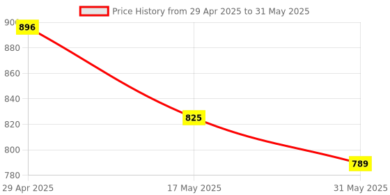 industrybuying.com Omron Connectors For Proximity Sensor & Its E2B-S08KS02-WP-C1 2M OMS omron Price History Graph from 29 Apr 2025 to 31 May 2025