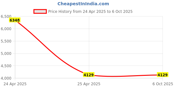 industrybuying.com Omron Connectors For Proximity Sensor & Its E2B-S08LS02-WP-B1 2M OMS omron Price History Graph from 24 Apr 2025 to 5 Oct 2025