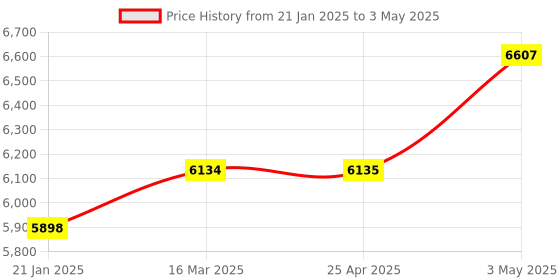 industrybuying.com Omron Contact Annunciator Relay Unit 1a DC 24 V 200 m/s, MYA-LA1 DC24 omron Price History Graph from 21 Jan 2025 to 3 May 2025