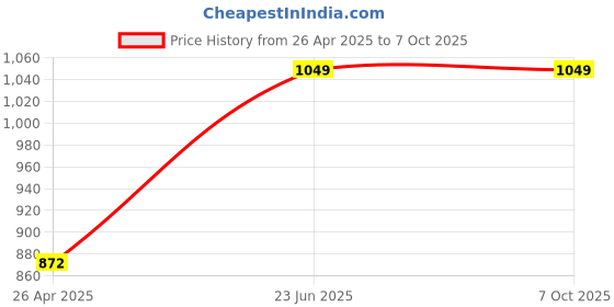 industrybuying.com Omron Control Relay 5 A Rated Current Model No G2R-2-SND DC24(S) omron Price History Graph from 26 Apr 2025 to 7 Oct 2025