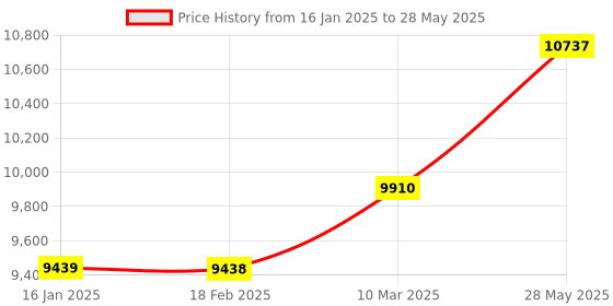 industrybuying.com Omron Coupling, E69-C10M omron Price History Graph from 16 Jan 2025 to 28 May 2025