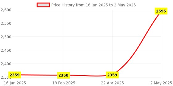 industrybuying.com Omron Coupling, E69-C610B omron Price History Graph from 16 Jan 2025 to 2 May 2025