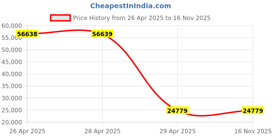 industrybuying.com Omron CP2E Series Programmable Controller Standard Type 16 K Steps Program Capacity 24 Output, CP2E-S60DT1-D omron Price History Graph from 26 Apr 2025 to 16 Nov 2025
