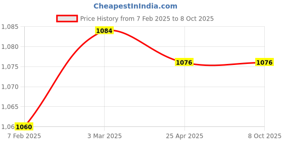 industrybuying.com Omron Cross Limit Switch Z-15GQ21-B omron Price History Graph from 7 Feb 2025 to 8 Oct 2025