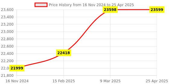 industrybuying.com Omron CS1W Programming Cable 2 m Rectangular Connector Black, CS1W-CN223 omron Price History Graph from 16 Nov 2024 to 25 Apr 2025
