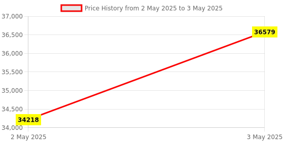 industrybuying.com Omron Current Panel Meter Panel Mounting AC /DC 24 V 5-Digit Display, K3HB-XAD-T2AC/DC24V omron Price History Graph from 2 May 2025 to 3 May 2025