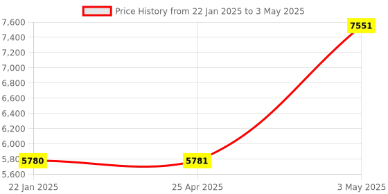 industrybuying.com Omron Cylindrical Proximity Sensor (DC 2-Wire /Connector Type) E2E 39045937,Made in Japan omron Price History Graph from 22 Jan 2025 to 3 May 2025