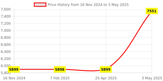 industrybuying.com Omron Cylindrical Proximity Sensor (DC 2-Wire /Cord Pull-Out Type) E2E 39046734,Made in Japan omron Price History Graph from 16 Nov 2024 to 3 May 2025