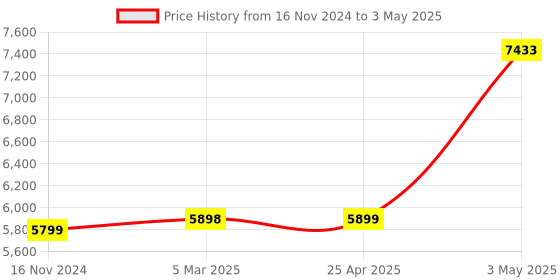 industrybuying.com Omron Cylindrical Proximity Sensor (DC 2-Wire /Cord Pull-Out Type) E2E 6862125,Made in Japan omron Price History Graph from 16 Nov 2024 to 3 May 2025