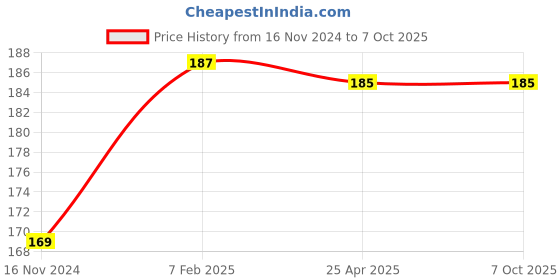 industrybuying.com Omron D2F Ultra Subminiature IP40 Chassis Mount 1000000 Cycles Solder Lug Black, D2F-FL2-D3 omron Price History Graph from 16 Nov 2024 to 4 Oct 2025