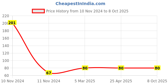 industrybuying.com Omron D2F Ultra Subminiature IP40 Through Hole 1000000 Cycles PC Pin Black, D2F-01 omron Price History Graph from 10 Nov 2024 to 8 Oct 2025