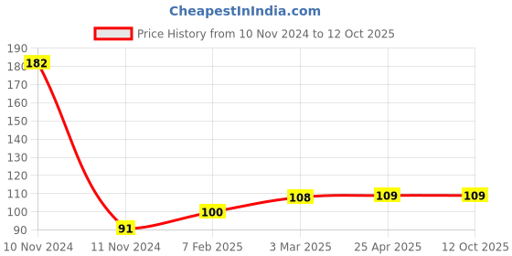 industrybuying.com Omron D2F Ultra Subminiature IP40 Through Hole 1000000 Cycles PC Pin Black, D2F-FL omron Price History Graph from 10 Nov 2024 to 12 Oct 2025