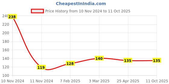 industrybuying.com Omron D2F Ultra Subminiature IP40 Through Hole 1000000 Cycles PC Pin Black, D2F-L omron Price History Graph from 10 Nov 2024 to 11 Oct 2025