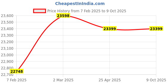 industrybuying.com Omron D4A-2510N (Inrush Current NC: 30 NO: 20 A) General Purpose Vertical Limit Switch omron Price History Graph from 7 Feb 2025 to 9 Oct 2025