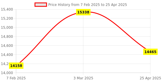 industrybuying.com Omron D4A-4501N (Inrush Current NC: 30 NO: 20 A) General Purpose Vertical Limit Switch omron Price History Graph from 7 Feb 2025 to 25 Apr 2025