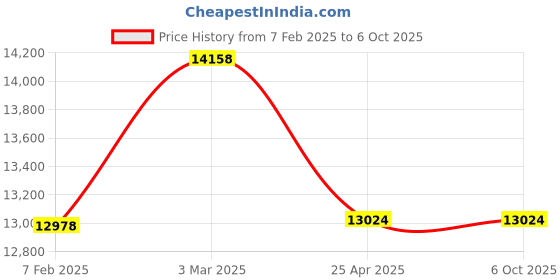 industrybuying.com Omron D4A-4918N (Inrush Current NC: 30 NO: 20 A) General Purpose Vertical Limit Switch omron Price History Graph from 7 Feb 2025 to 6 Oct 2025
