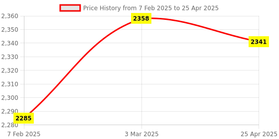 industrybuying.com Omron D4C-0032 General Purpose Vertical Limit Switch omron Price History Graph from 7 Feb 2025 to 25 Apr 2025