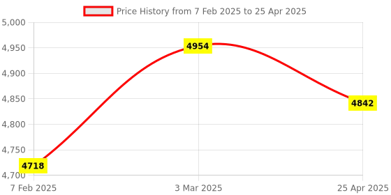 industrybuying.com Omron D4C-1201 (Inrush Current NC: 20 A NO: 10 A Operating Force 11.77 N) General Purpose Vertical L omron Price History Graph from 7 Feb 2025 to 25 Apr 2025